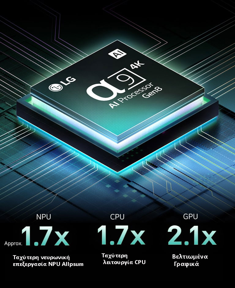 Ο επεξεργαστής alpha 9 AI Processor Gen8 είναι μπροστά από ένα σκοτεινό φόντο. Λάμπει με γαλαζοπράσινο φως από το εσωτερικό του που φωτίζει τα κυκλώματα microchip γύρω του. Τα στατιστικά απόδοσης είναι ορατά. 1,7 φορές ταχύτερη νευρωνική επεξεργασία AI NPU. 1,7 φορές ταχύτερη λειτουργία CPU. 2,1 φορές βελτιωμένα γραφικά GPU.
