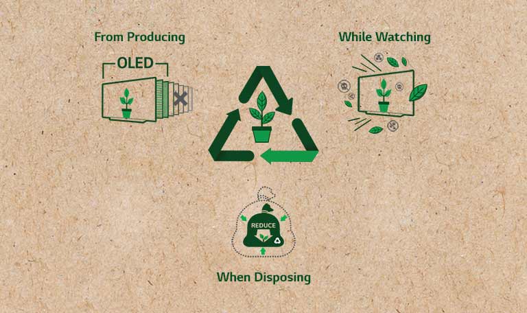 Ο κύκλος ζωής της τηλεόρασης OLED. Ένα εικονόγραμμα της τηλεόρασης OLED δείχνει ότι έχει λιγότερες στρώσεις. Ένα εικονόγραμμα της τηλεόρασης OLED δείχνει ότι εκπέμπει λιγότερες τοξικές ουσίες. Ένα εικονόγραμμα αποβλήτων δείχνει ότι υπάρχουν λιγότερα απόβλητα κατά την απόρριψη του προϊόντος. (αναπαραγωγή βίντεο)