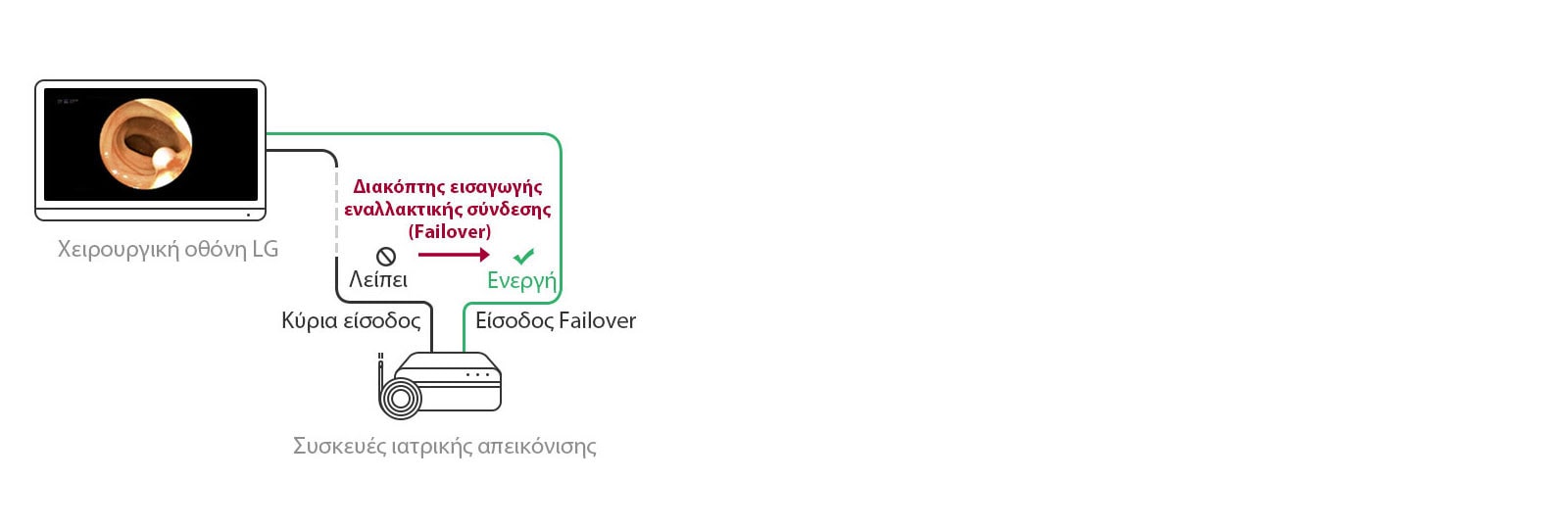 Διακόπτης εισαγωγής εναλλακτικής σύνδεσης (Failover): Όταν δεν υπάρχει κύρια πηγή, η οθόνη θα μεταβεί αυτόματα σε πηγή "failover" και, μόλις επανέλθει το σήμα, θα πραγματοποιηθεί αποκατάσταση στην κύρια πηγή.