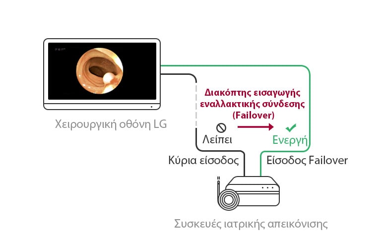 Διακόπτης εισαγωγής εναλλακτικής σύνδεσης (Failover): Όταν δεν υπάρχει κύρια πηγή, η οθόνη θα μεταβεί αυτόματα σε πηγή "failover" και, μόλις επανέλθει το σήμα, θα πραγματοποιηθεί αποκατάσταση στην κύρια πηγή.