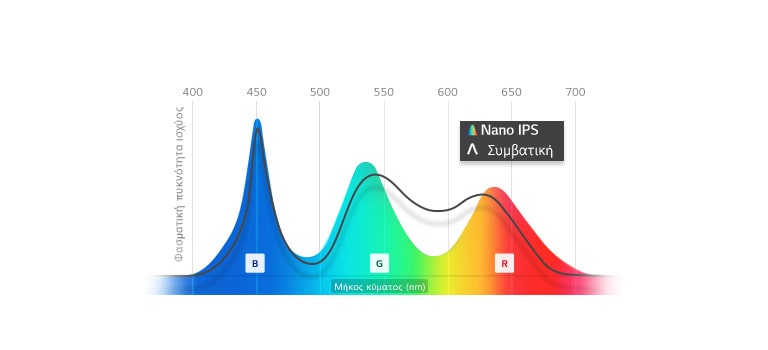 Σύγκριση μήκους κύματος φωτός μεταξύ Nano IPS και συμβατικής. Σε σύγκριση με τα συμβατικά μοντέλα VA, τα μοντέλα Nano IPS δεν έχουν σκιές από βαθύ μαύρο. Πρακτικά, είναι γκριζωπές.