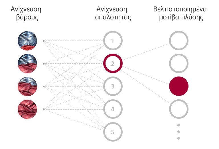 Τι είναι το AI DD™;