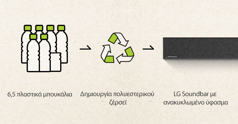 Υπάρχει ένα εικονόγραμμα στο οποίο φαίνεται με σειρά από αριστερά προς τα δεξιά, 6,5 πλαστικά μπουκάλια, ένα βέλος που δείχνει προς τα δεξιά, το σύμβολο της ανακύκλωσης, ένα βέλος που δείχνει προς τα δεξιά και το αριστερό τμήμα ενός soundbar.