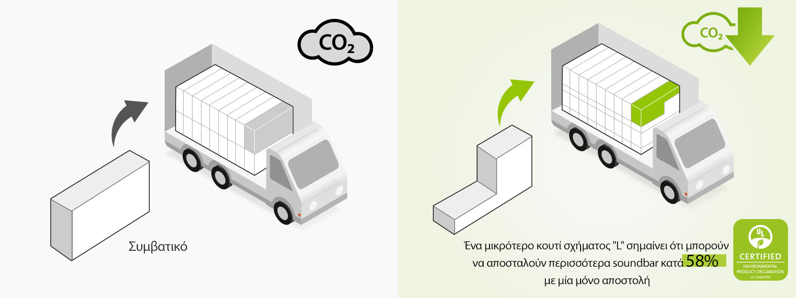 Στην αριστερή πλευρά, υπάρχει ένα εικονόγραμμα με ένα τυπικό κουτί ορθογώνιου σχήματος και ένα φορτηγό φορτωμένο με πολλά ορθογώνια κουτιά. Επίσης, υπάρχει ένα εικονίδιο του CO2. Στη δεξιά πλευρά, υπάρχει ένα κουτί σχήματος "L" και ένα φορτηγό φορτωμένο με πολλά κουτιά σχήματος "L". Επίσης, υπάρχει ένα εικονίδιο που δείχνει μείωση του CO2.