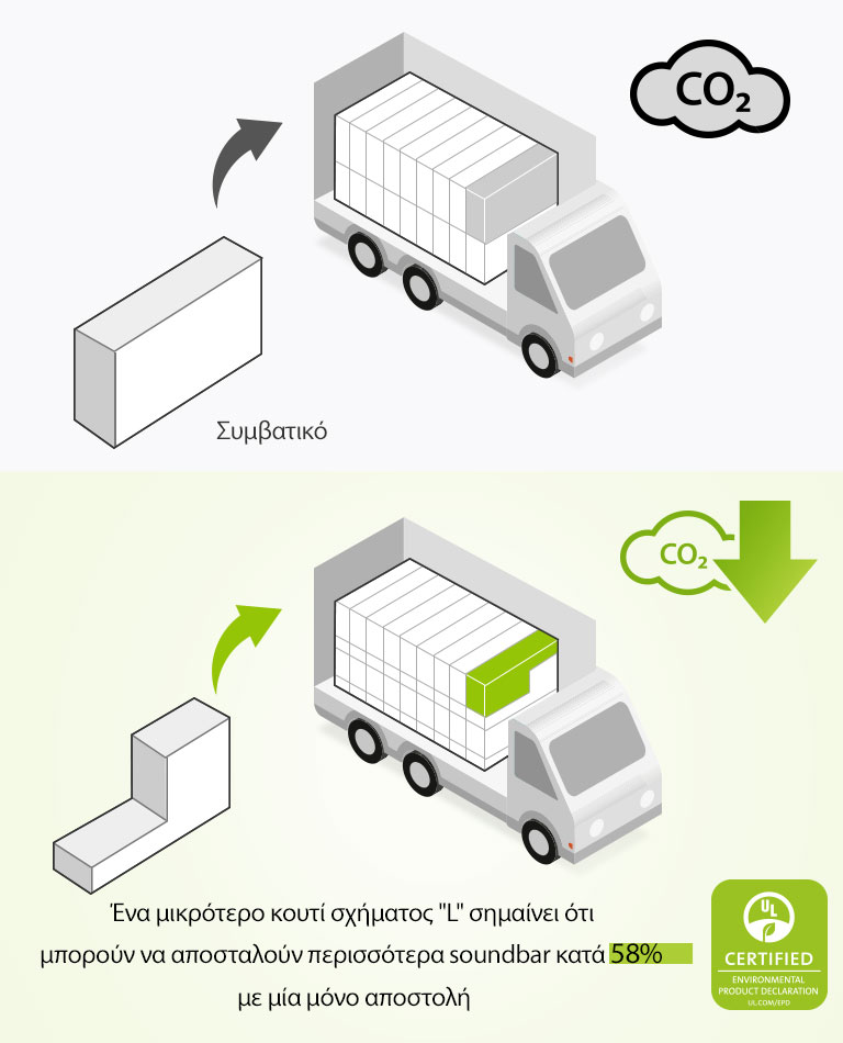 Στην αριστερή πλευρά, υπάρχει ένα εικονόγραμμα με ένα τυπικό κουτί ορθογώνιου σχήματος και ένα φορτηγό φορτωμένο με πολλά ορθογώνια κουτιά. Επίσης, υπάρχει ένα εικονίδιο του CO2. Στη δεξιά πλευρά, υπάρχει ένα κουτί σχήματος "L" και ένα φορτηγό φορτωμένο με πολλά κουτιά σχήματος "L". Επίσης, υπάρχει ένα εικονίδιο που δείχνει μείωση του CO2.