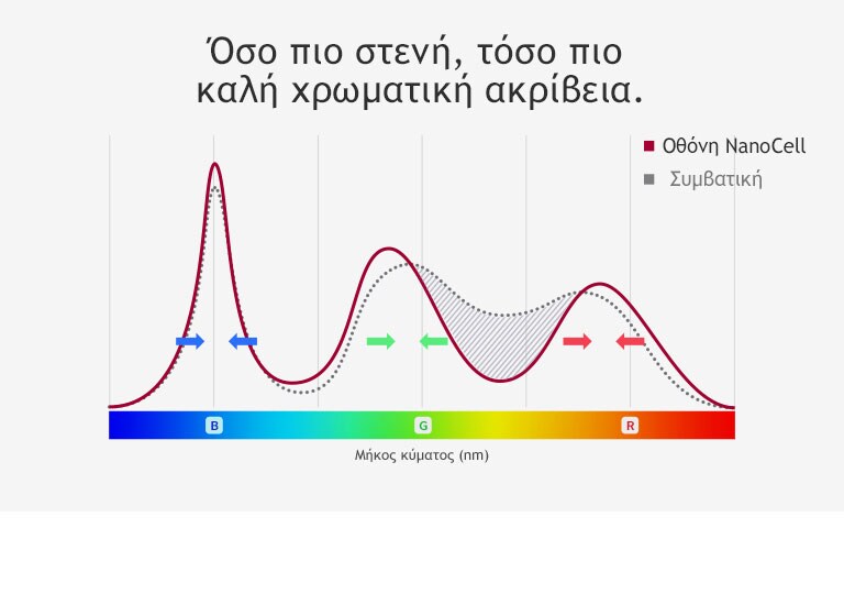 Πώς η NanoCell™ TV ελέγχει το χρώμα με ακρίβεια;2