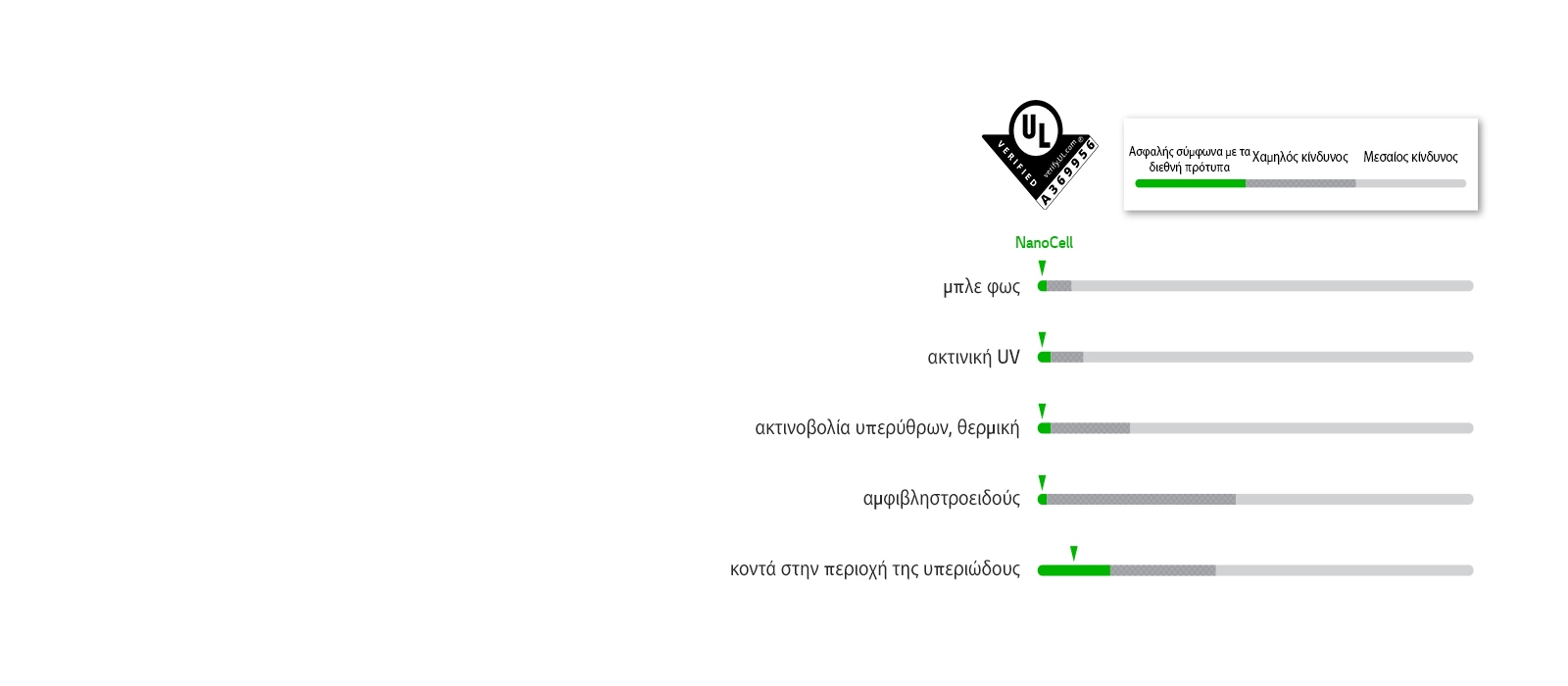Γραφήματα που πέρασαν τα πρότυπα ασφαλείας σε πέντε LED