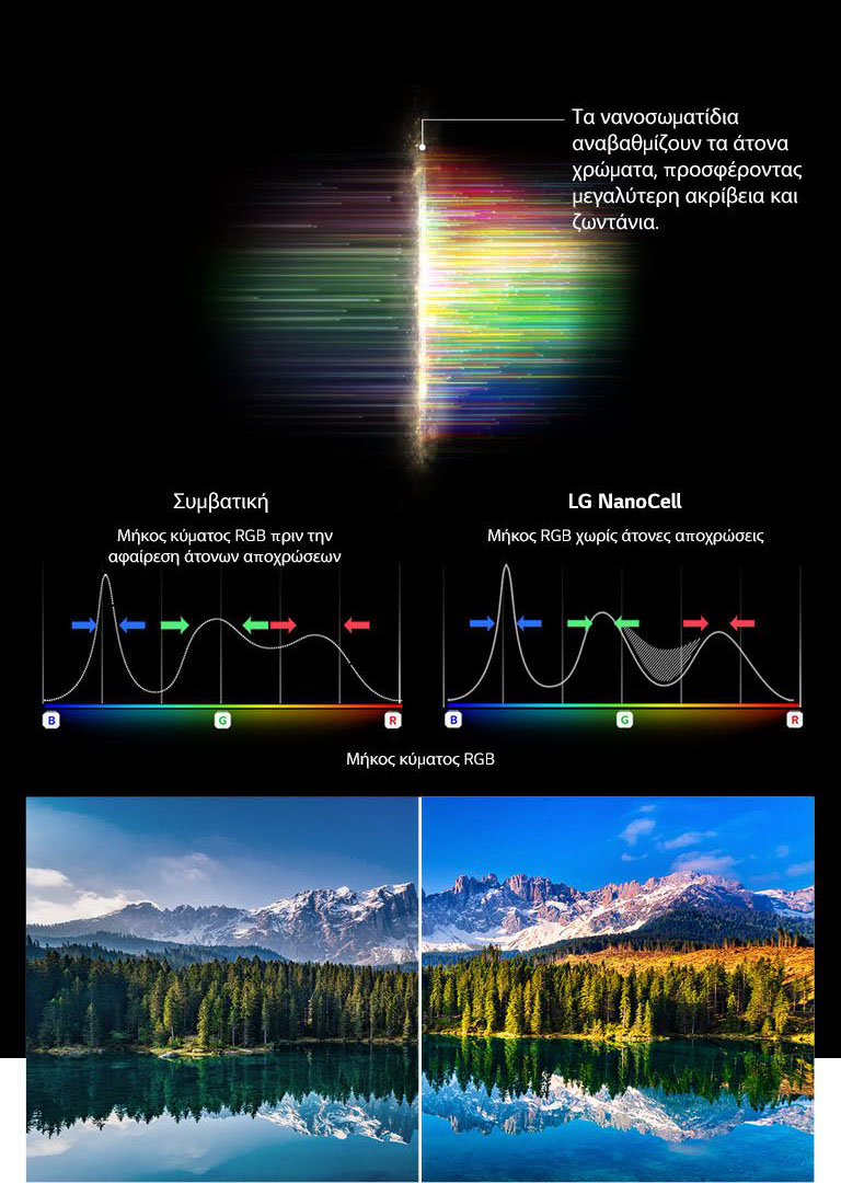 Το γράφημα απεικονίζει τη λειτουργία απομάκρυνσης των άτονων χρωματισμών της τεχνολογίας NanoCell, συγκρίνοντας την καθαρότητα του φάσματος RGB με το αντίστοιχο μίας συμβατικής τηλεόρασης