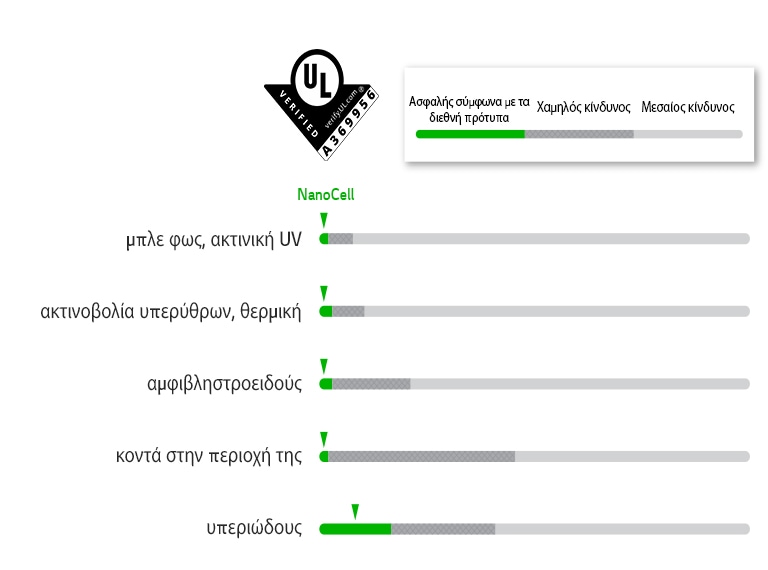Γραφήματα που πέρασαν τα πρότυπα ασφαλείας σε πέντε LED