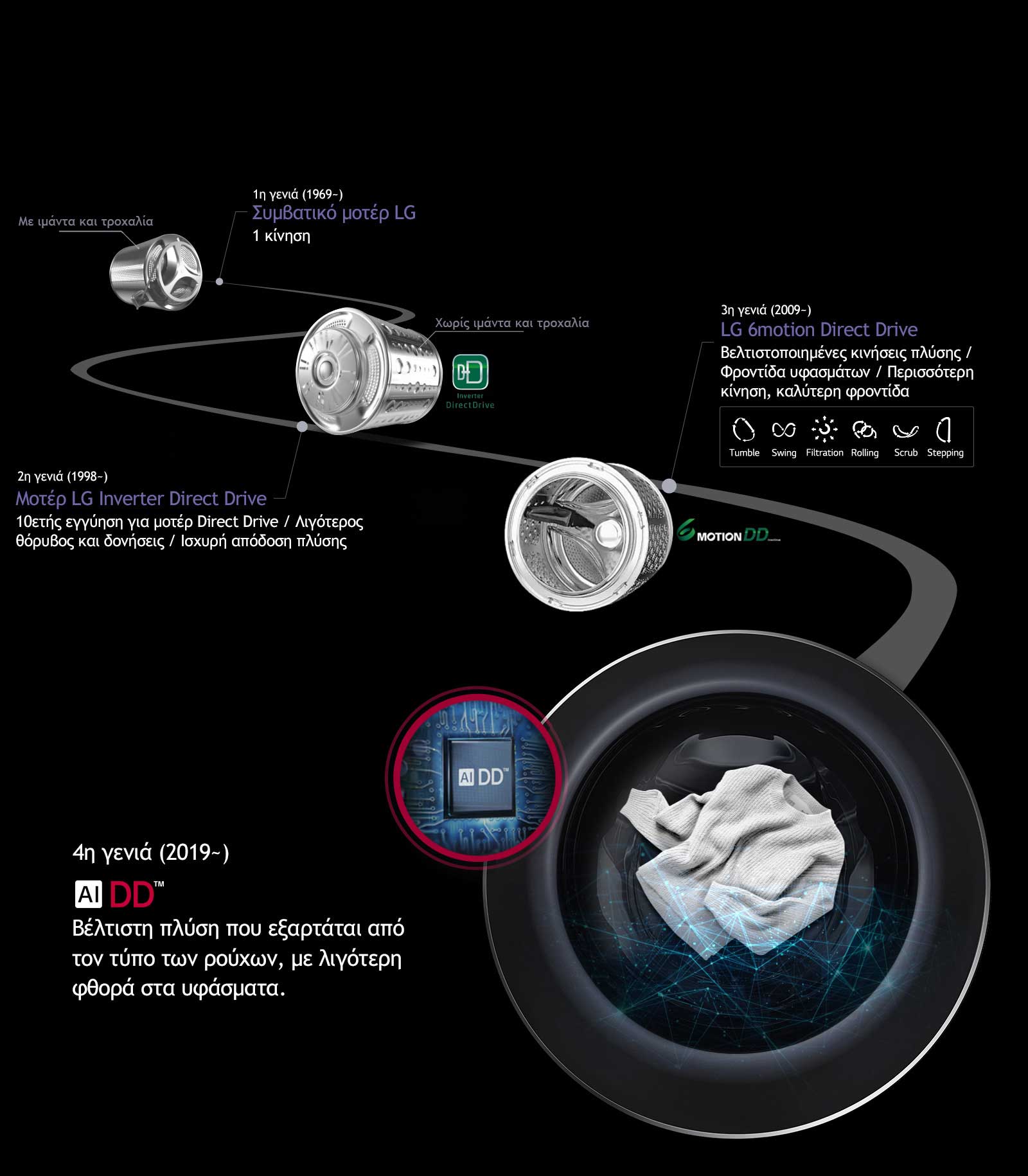 Η εξέλιξη του μοτέρ Direct Drive5