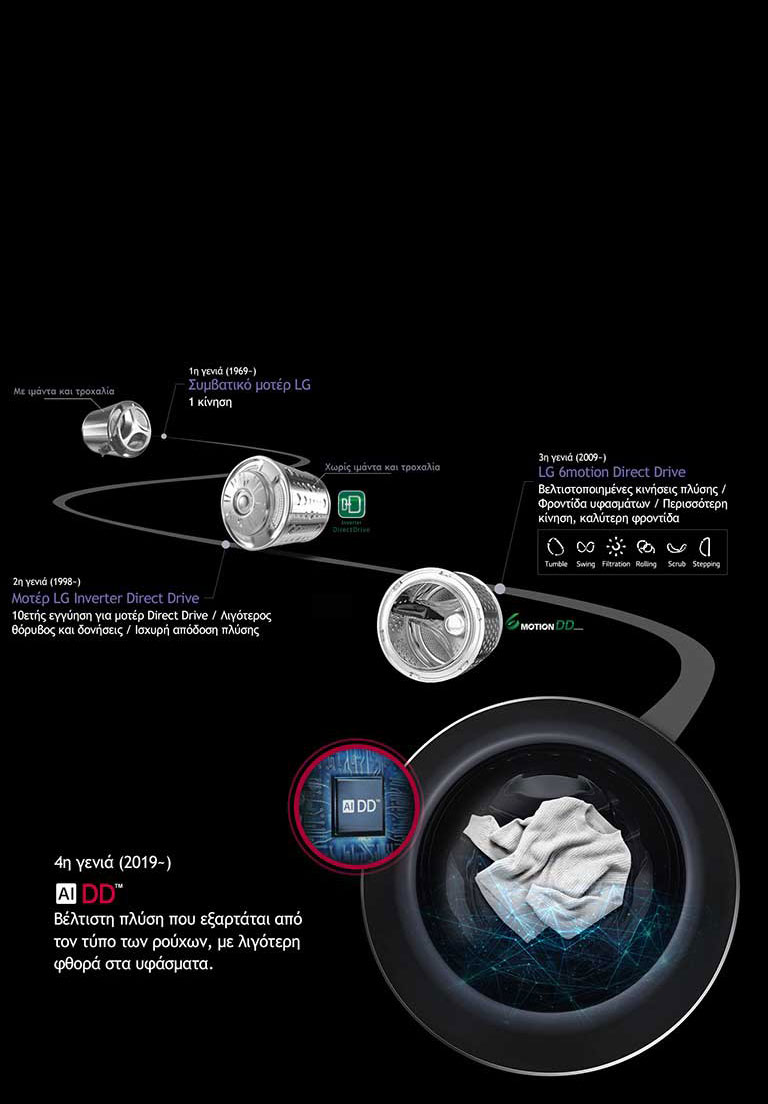 Η εξέλιξη του μοτέρ Direct Drive6