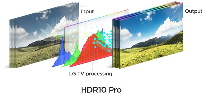 HDR 10 Pro και HLG Pro. Τώρα, καλύτερα από ποτέ.