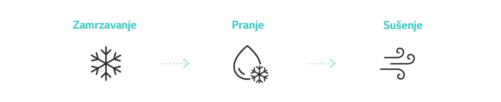 Ikona prikazuje proces čišćenja unutrašnjosti klima-uređaja pomoću funkcije čišćenja zamrzavanjem. (zamrzavanje, pranje i sušenje)
