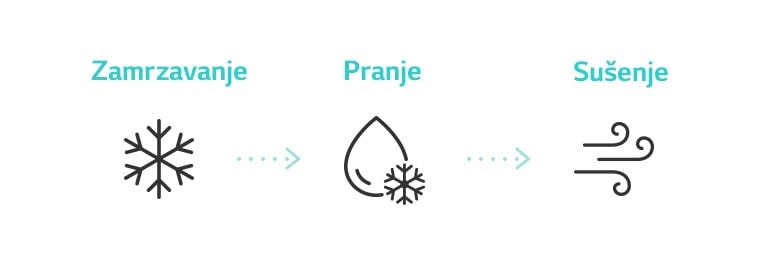 Ikona prikazuje proces čišćenja unutrašnjosti klima-uređaja pomoću funkcije čišćenja zamrzavanjem. (zamrzavanje, pranje i sušenje)