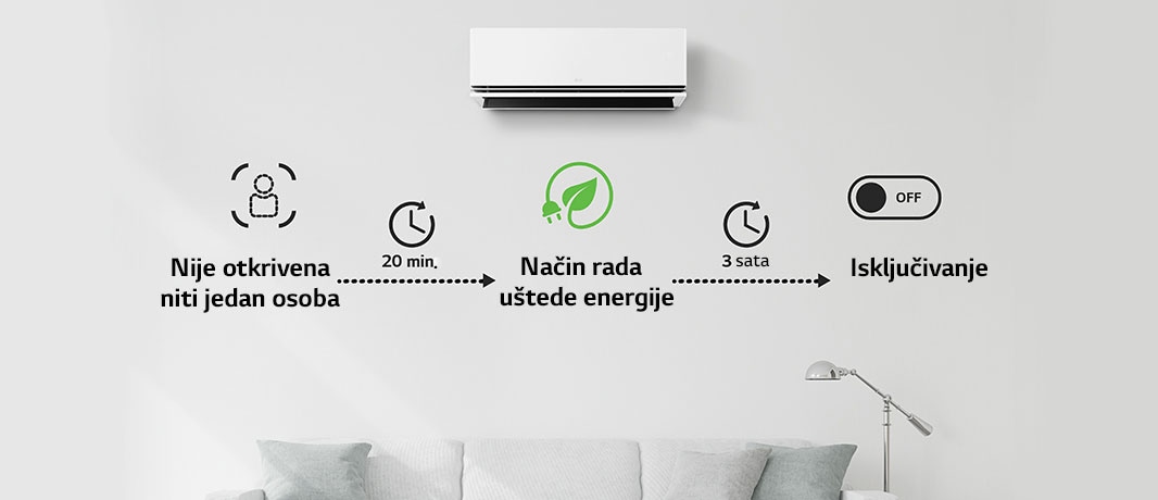 Pokreće način rada uštede energije 20 minuta nakon što nitko nije prisutan i isključuje klima-uređaj nakon 3 sata, opcije možete odabrati samo u aplikaciji ThinQ.