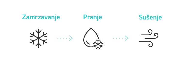 Ikona prikazuje proces čišćenja unutrašnjosti klima-uređaja pomoću funkcije čišćenja zamrzavanjem. (zamrzavanje, pranje i sušenje)