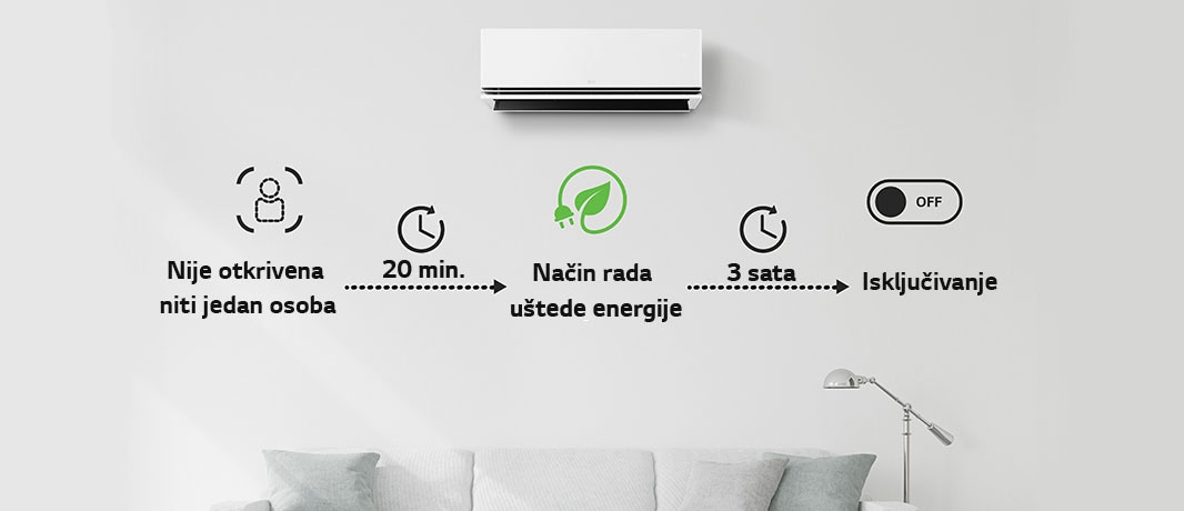 Pokreće način rada uštede energije 20 minuta nakon što nitko nije prisutan i isključuje klima-uređaj nakon 3 sata, opcije možete odabrati samo u aplikaciji ThinQ.