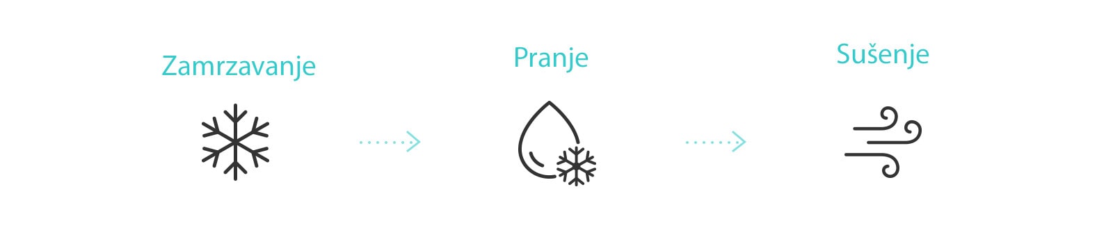 Ikona prikazuje proces čišćenja unutrašnjosti klima-uređaja pomoću funkcije čišćenja zamrzavanjem. (zamrzavanje, pranje i sušenje)