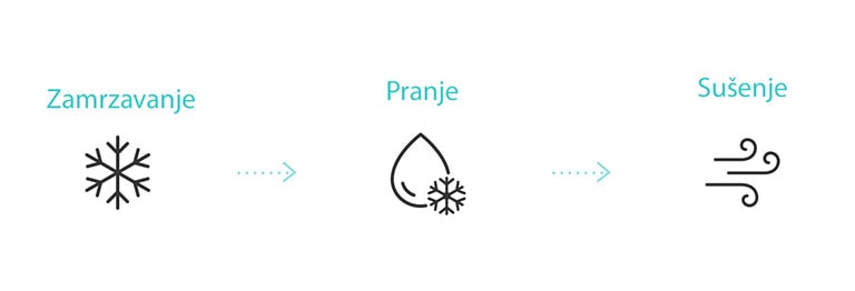 Ikona prikazuje proces čišćenja unutrašnjosti klima-uređaja pomoću funkcije čišćenja zamrzavanjem. (zamrzavanje, pranje i sušenje)