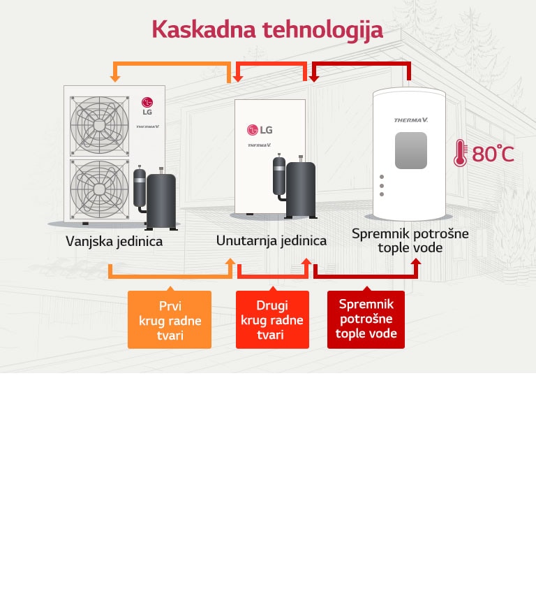 Bolja učinkovitost zahvaljujući kaskadnoj tehnologiji2