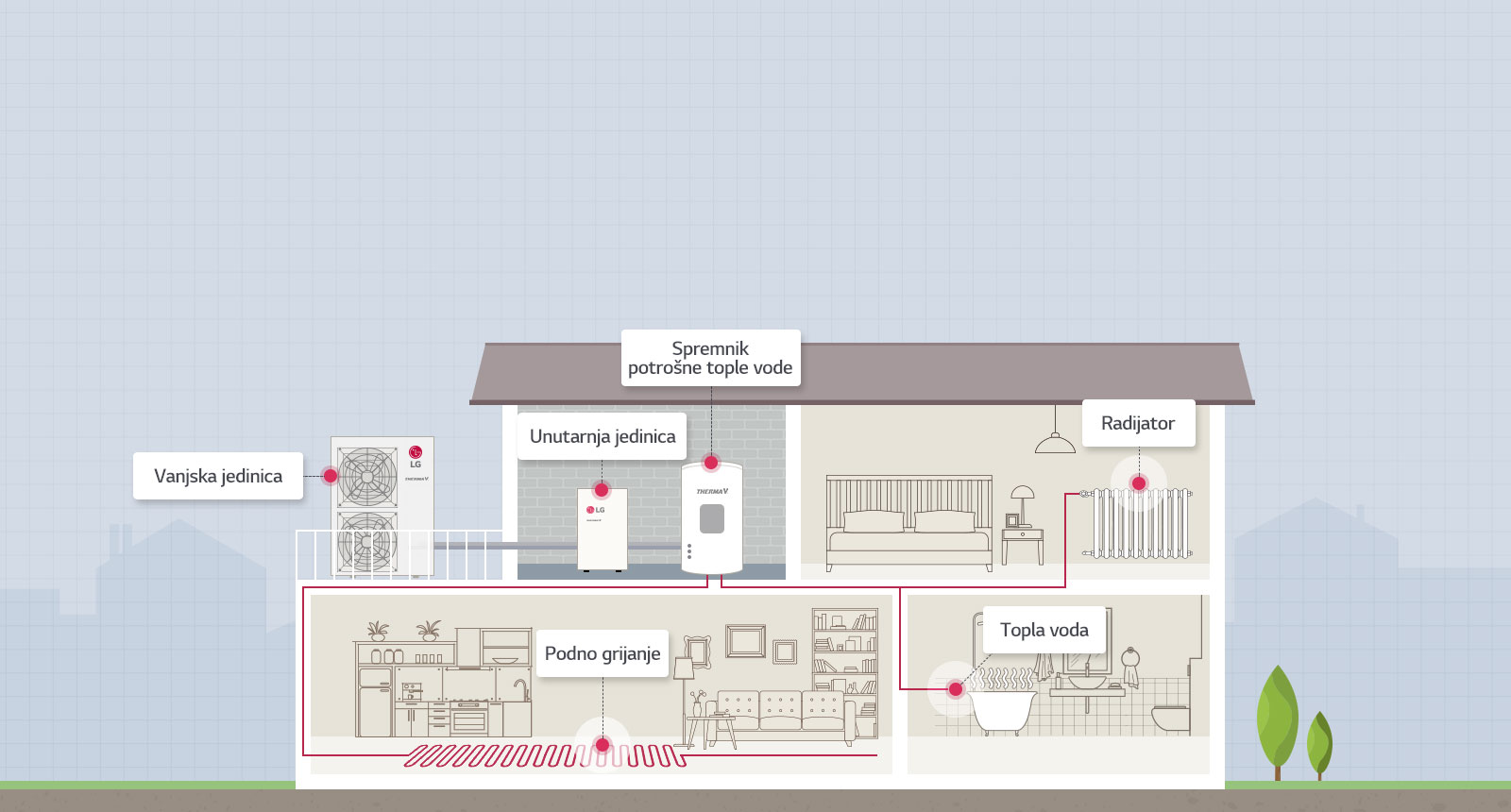 Kako radi THERMA V High Temperature?1