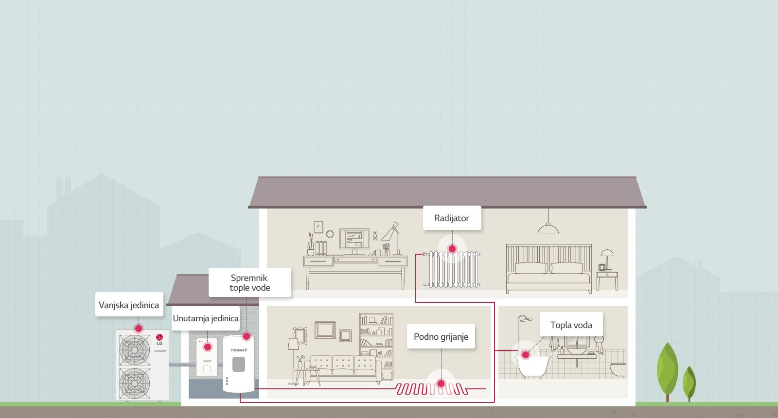 Kako radi THERMA V R410 Split?1