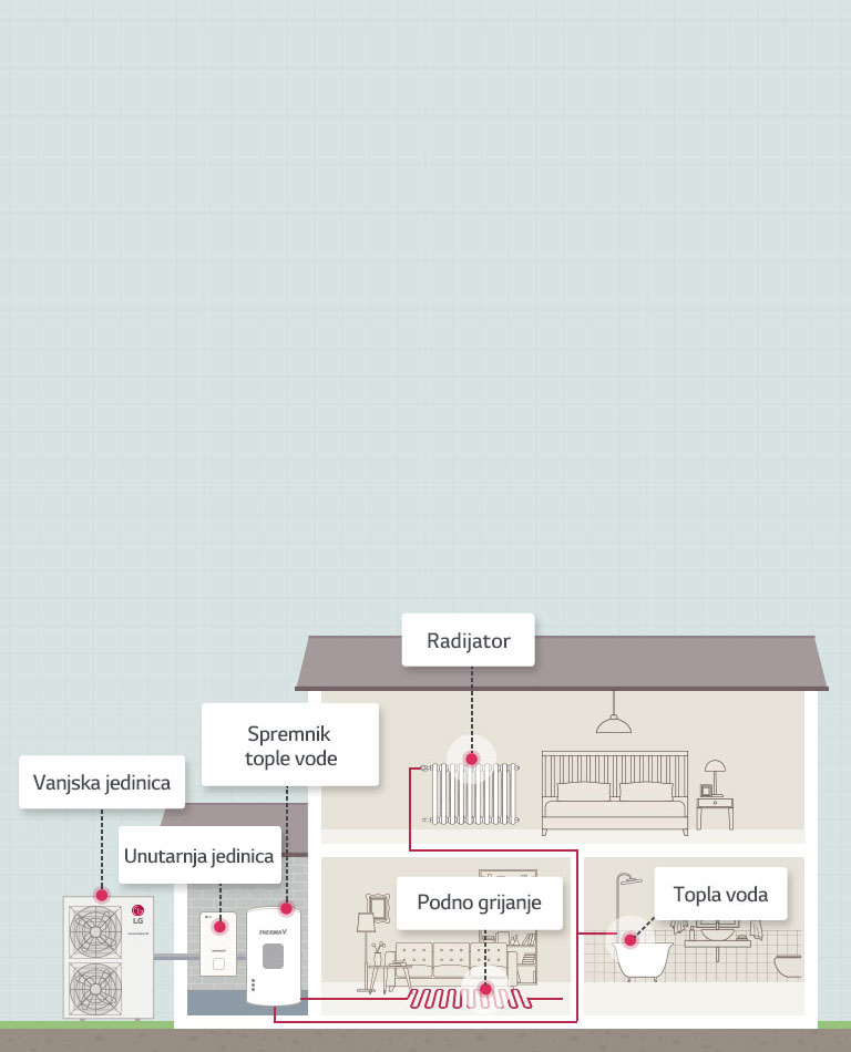 Kako radi THERMA V R410 Split?2