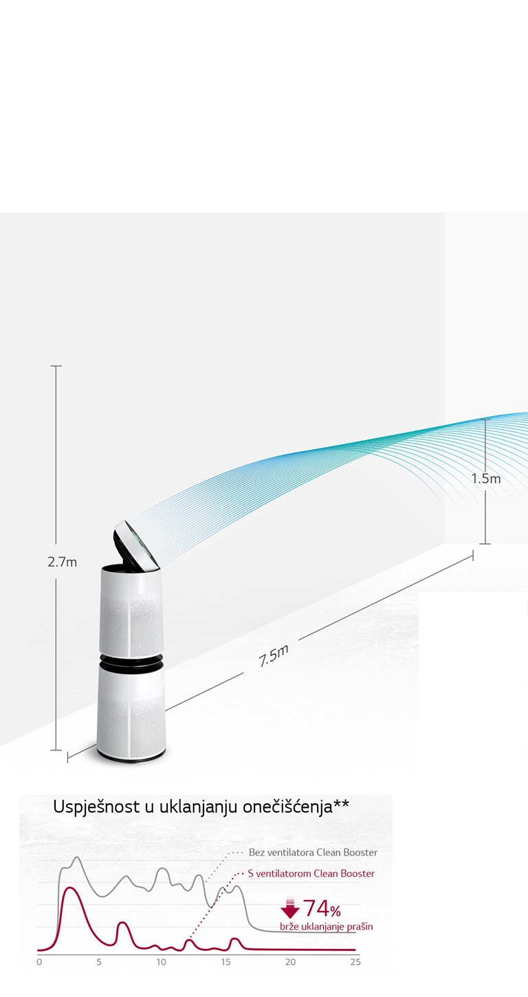 Pročišćavanje zraka u svakom dijelu prostorije4