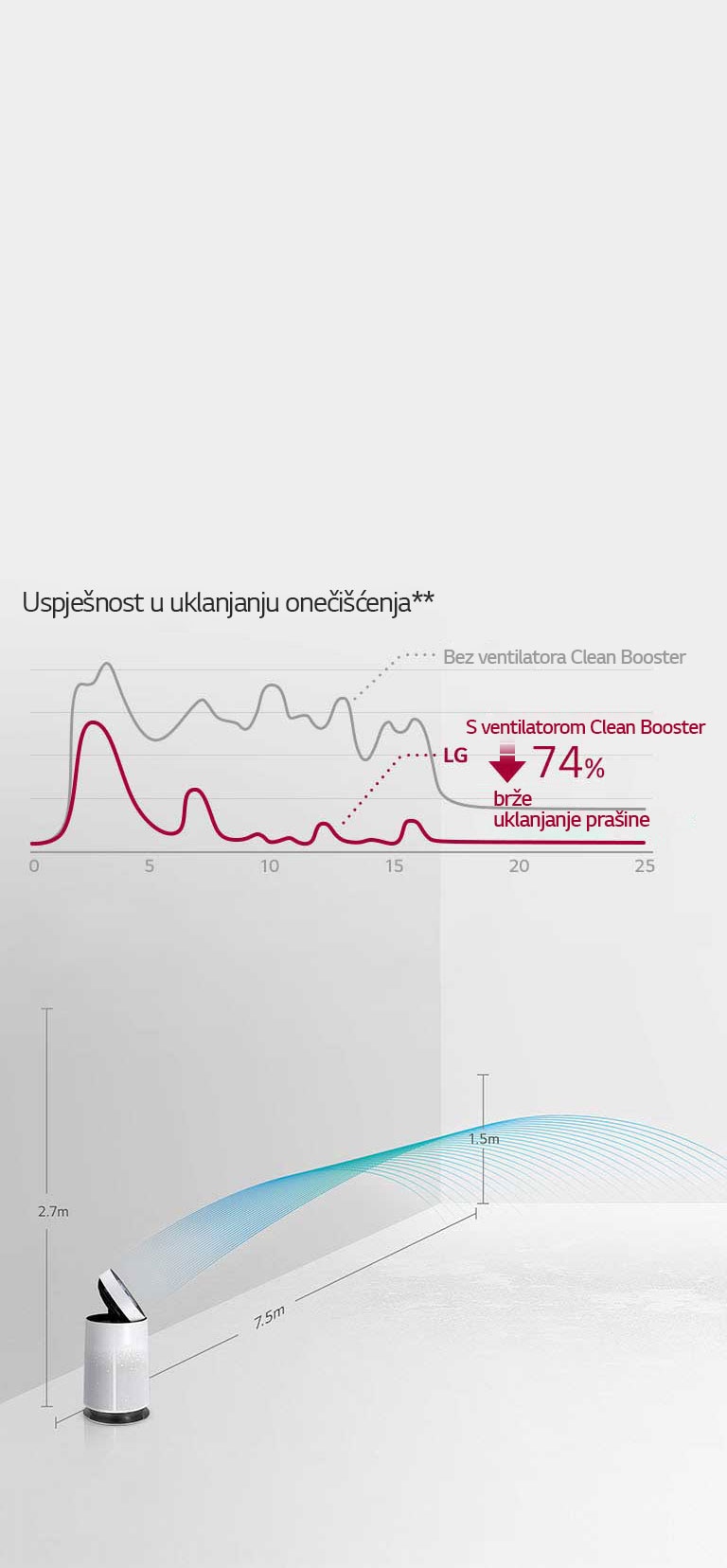 Pročišćavanje zraka u svakom dijelu prostorije4