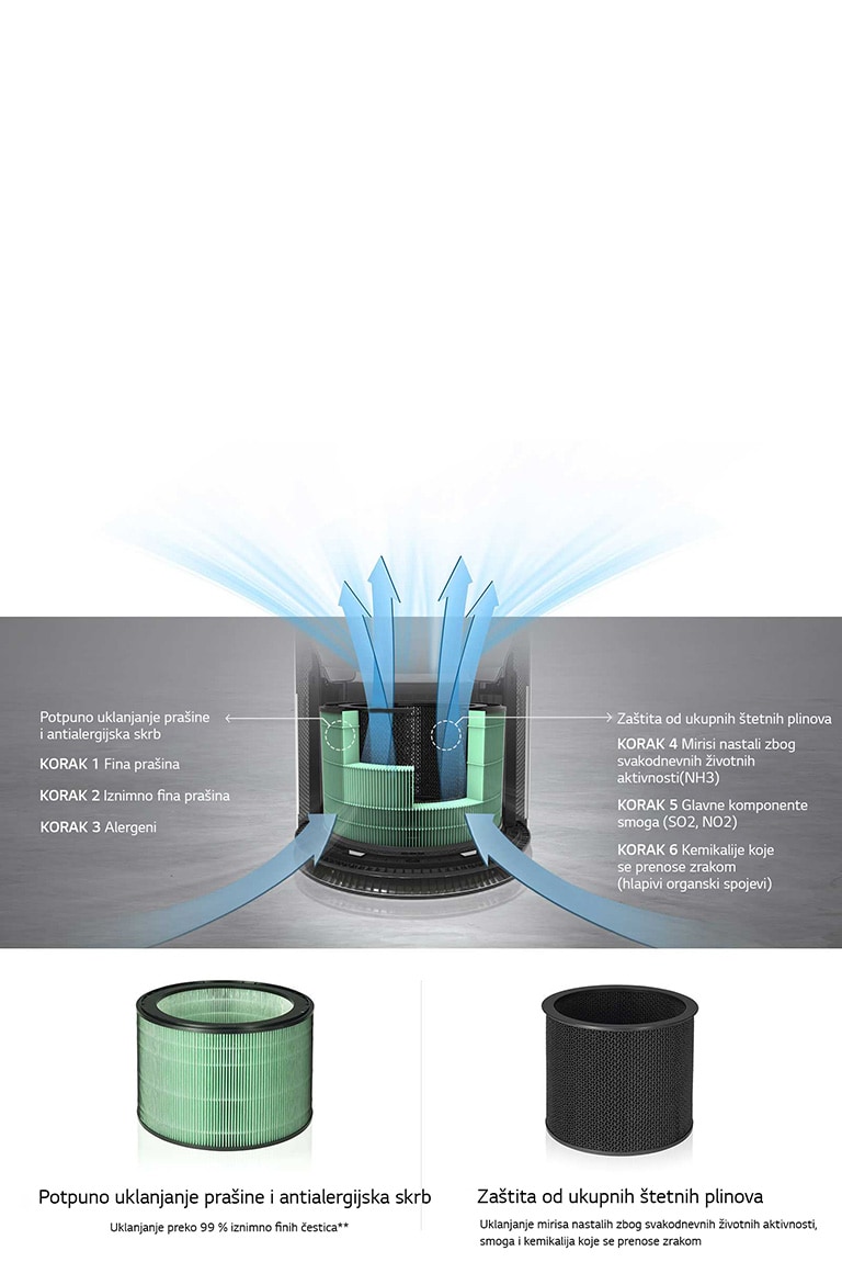 Filtracija u 6 koraka za potpunu zaštitu4