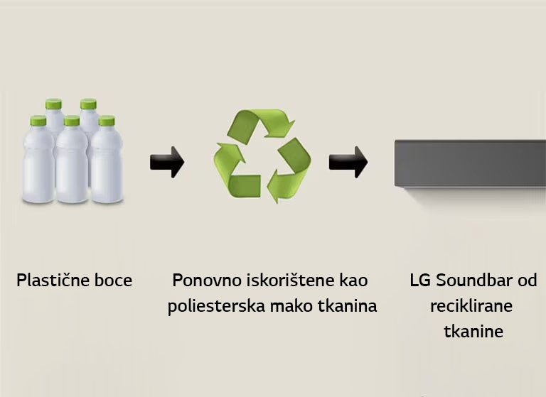 Piktogram prikazuje plastične boce i riječi „plastične boce” ispod. Desna strelica pokazuje na simbol recikliranja ispod kojeg se nalazi izraz „Reborn as Polyester Jersey” (ponovno iskorištene kao poliesterska mako tkanina). Desna strelica pokazuje na lijevi dio  LG Soundbara s izrazom „LG Soundbar with Recycled Fabric" ( LG Soundbar od reciklirane tkanine) ispod.