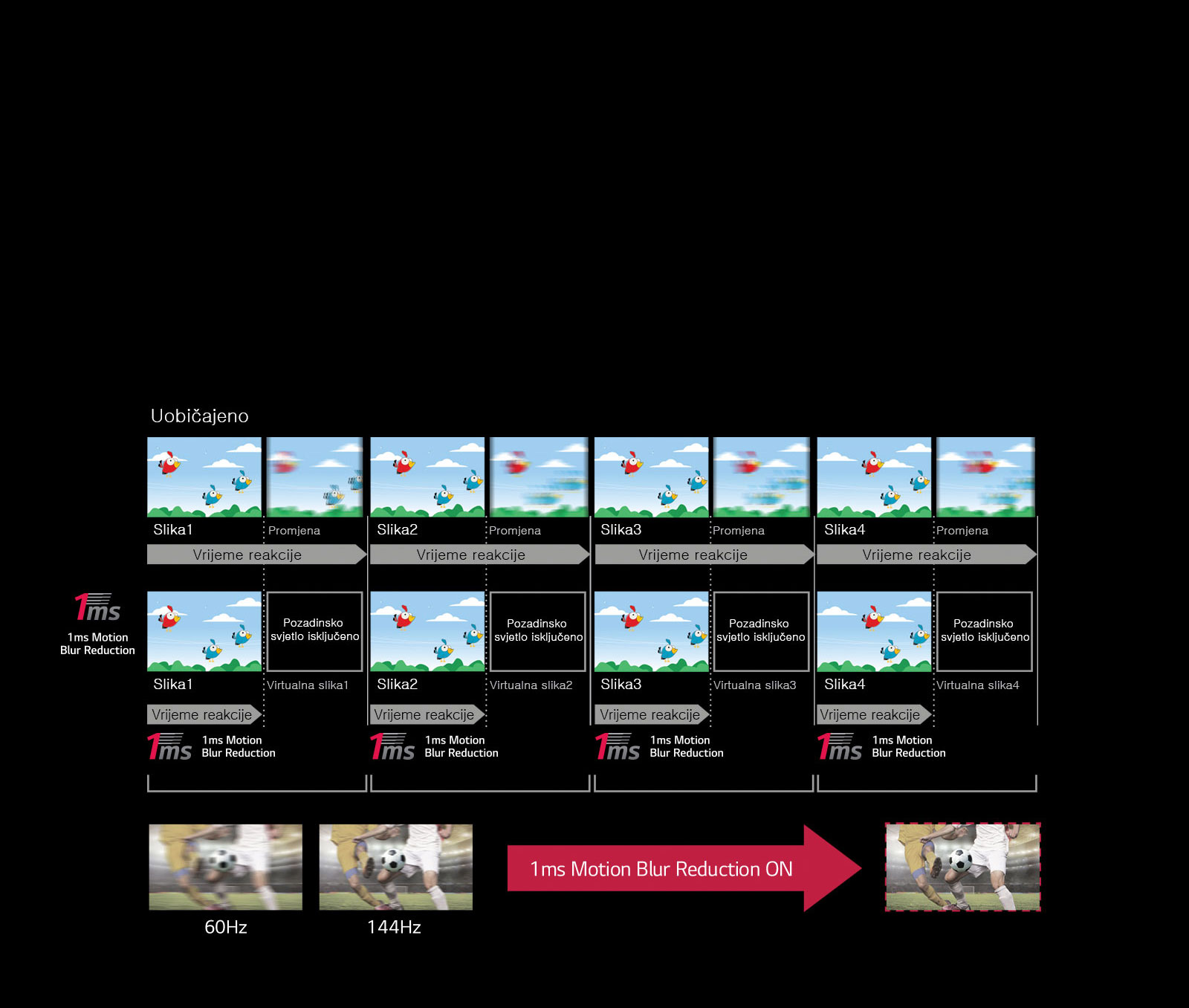 Smanjenje zamućenosti pokreta uz odziv od 1 ms1