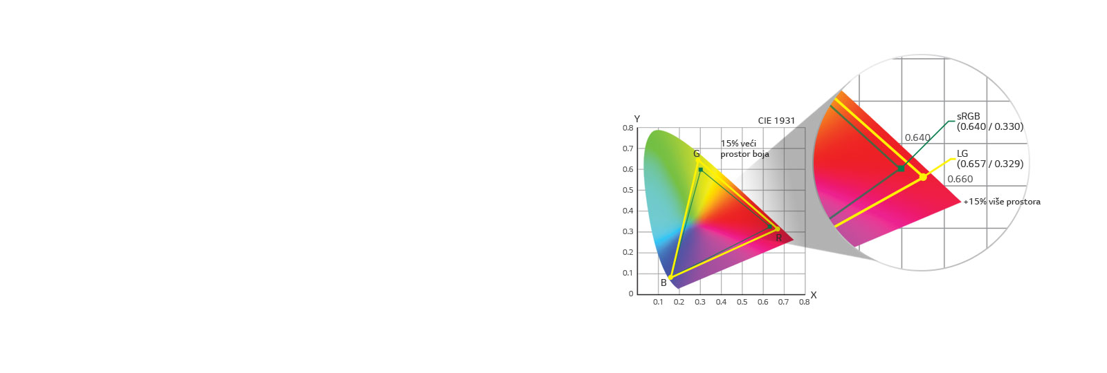 sRGB 115%(duboke crvene)1