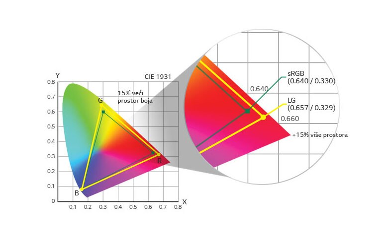 sRGB 115%(duboke crvene)2