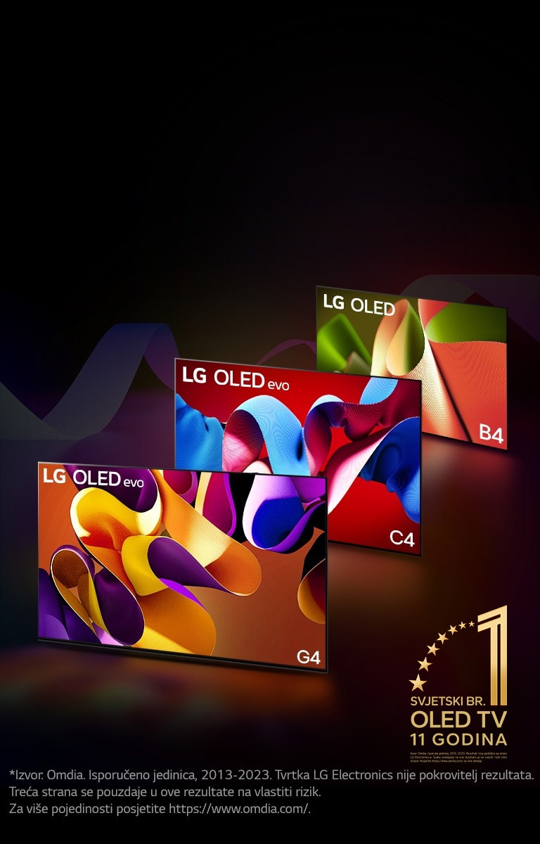 Televizori LG OLED evo TV C4, evo G4 i B4 poredani su jedan do drugog na crnoj pozadini sa suptilnim vrtlozima boja. Na slici je prikazan amblem „Najbolji OLED TV na svijetu već 11 godina”.  Odricanje od odgovornosti glasi: "Izvor: Omdia. Isporučeno jedinica, 2013-2023. Tvrtka LG Electronics nije pokrovitelj rezultata. Treća strana se pouzdaje u ove rezultate na vlastiti rizik. Za više pojedinosti posjetite https://www.omdia.com/.”