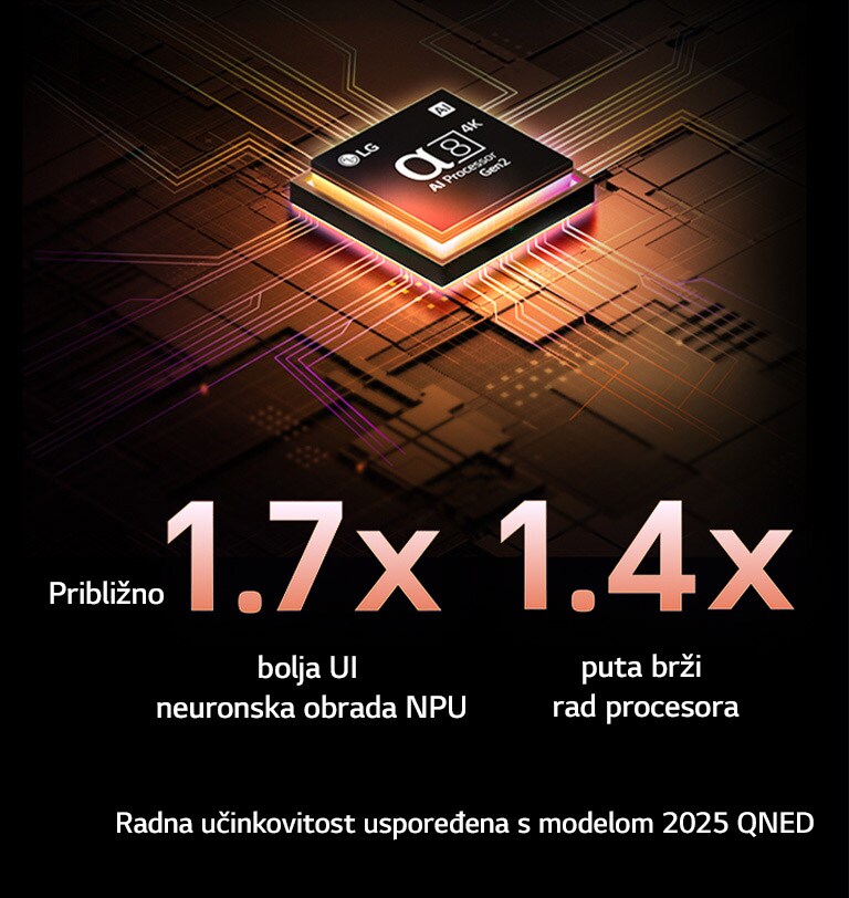 Procesor alpha 8 AI Processor Gen2 svijetli narančastim i ružičastim svjetlom, a iz njega izlaze šareni bljeskovi svjetla. Naslov upućuje kako procesor omogućuje kvalitetu u rezoluciji od 4K, zapanjujuće boje i osvjetljenje. Tekst slike glasi približno 1,7 puta bolja UI neuronska obrada neuronske procesorske jedinice (NPU) i 1,4 puta brži rad procesora.