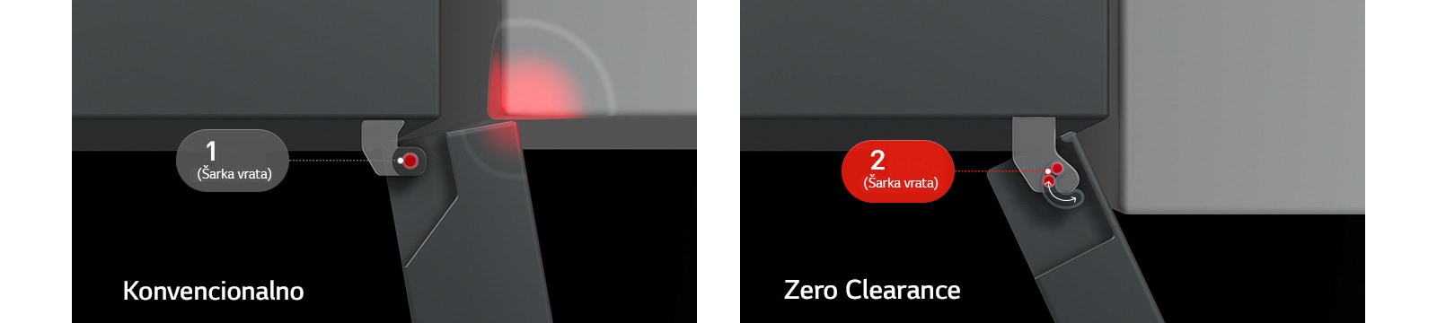 Gornji pogled na LG hladnjak sa zamrzivačem, podijeljena slika lijevo s tekstom. Konvencionalna šarka udara u zid desno s tekstom. Šarke se slobodno otvaraju sa Zero Clearance.