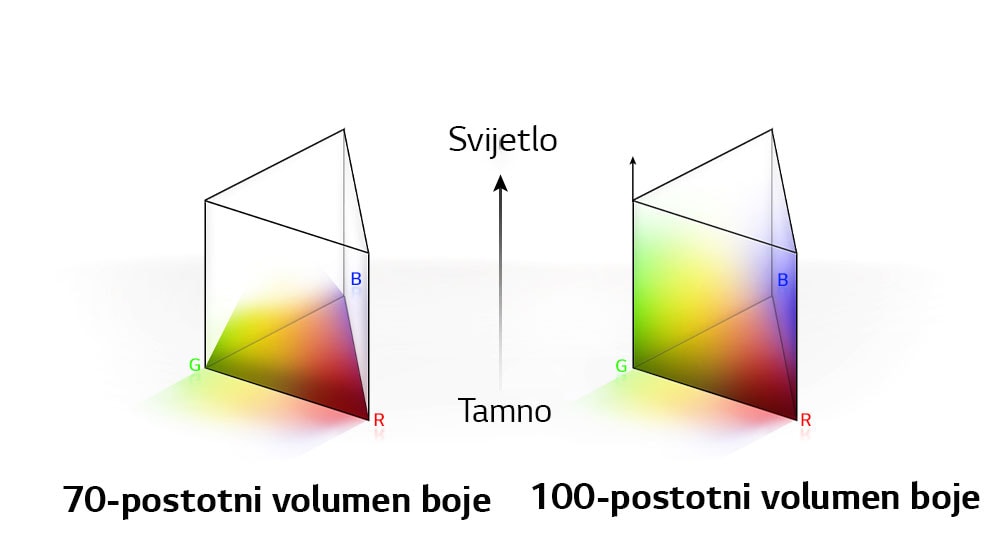 Prikazana su dva RGB grafikona raspodjele boja u obliku trokuta. Lijevi ima 70 % volumena boje, a desni 100-postotni volumen boje koji je potpuno raspoređen. Između dva grafikona piše Svijetlo i Tamno.