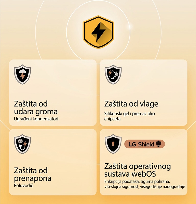LG Quad Protection prikazan je kroz četiri ikone zaštite na žutoj pozadini. Ikone prikazuju zaštitu od udara groma, zaštitu od vlage, zaštitu od prenapona i zaštitu operativnog sustava webOS zahvaljujući sigurnosnom sustavu LG Shield. 