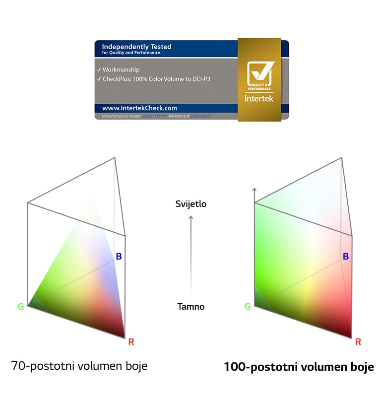 Logotip za 100-postotni volumen boje koji ima certifikat tvrtke Intertek. Graf za usporedbu između 70-postotnog volumena boje i 100-postotonog volumena boje.