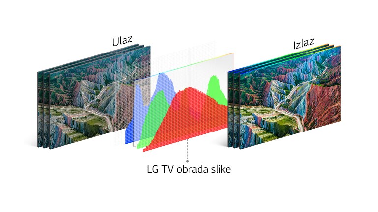Grafikon LG tehnologije televizijske obrade u sredini između ulazne slike slijeva i živopisnog izlaza s desne strane
