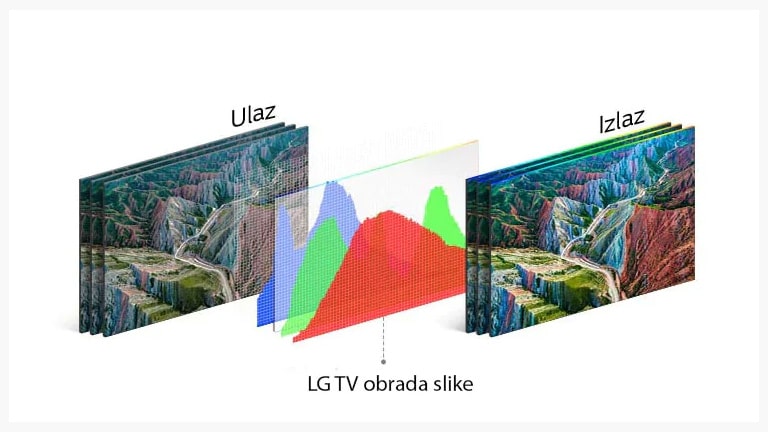 Grafikon LG tehnologije televizijske obrade u sredini između ulazne slike slijeva i živopisnog izlaza s desne strane