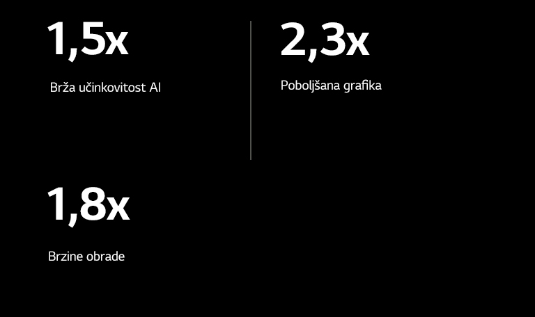 Ispod se nalaze specifikacije alpha 8 AI procesora u usporedbi s alpha 5 AI procesorom. alpha 8 ima 1,5X bržu učinkovitost UI, 2,3X poboljšanu grafiku, 1,8X veću brzinu obrade.