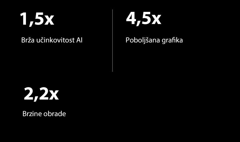 Ispod se nalaze specifikacije alpha 9 AI procesora u usporedbi s alpha 5 AI procesorom. alpha 9 ima 1,5X bržu učinkovitost UI, 4,5X poboljšanu grafiku, 2,2X veću brzinu obrade.