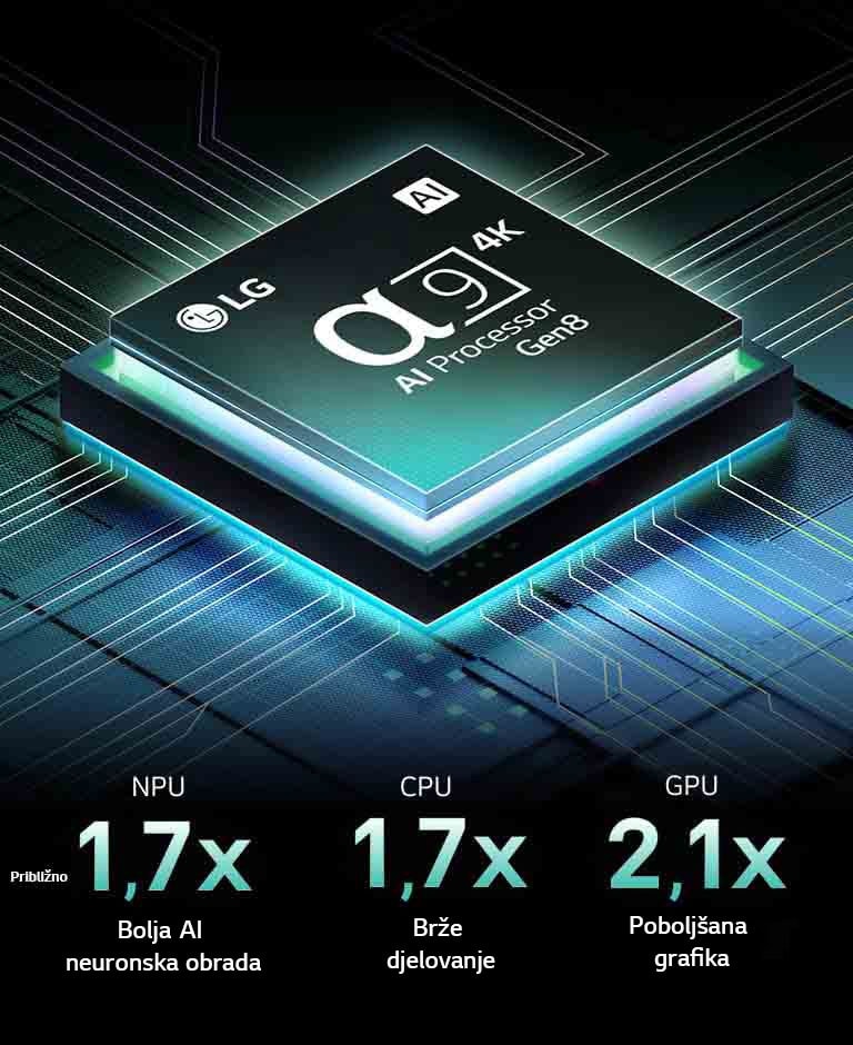 Prikaz procesora alpha 9 AI Processor Gen8 na tamnoj pozadini. Iznutra svijetli tirkiznom svjetlošću osvjetljavajući krugove mikročipa. Vidljiva je statistika radne učinkovitosti. 1,7 puta bolja AI neuronske obrada neuronske procesorske jedinice (NPU). 1,7 puta brži rad procesora (CPU). 2,1 puta poboljšana grafičkog procesora (GPU).