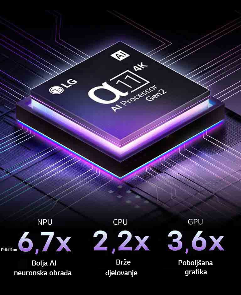Prikaz procesora alpha 11 AI Processor Gen2 na tamnoj pozadini. Iznutra svijetli ljubičastom i plavom svjetlošću osvjetljavajući krugove mikročipa. Vidljiva je statistika radne učinkovitosti. 6,7 puta bolja AI neuronska obrada neuronske procesorske jedinice (NPU). 2,2 puta brži rad procesora (CPU). 3,6 puta poboljšana grafičkog procesora (GPU).
