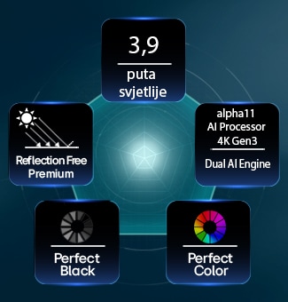 Televizor LG OLED evo AI G6, pokretan tehnologijom Hyper Radiant Color, prikazuje X3.9 svjetlije vizualne prikaze zahvaljujući procesoru alpha 11 AI Processor 4K Gen3 Dual AI Engine, vrhunskom premazu protiv odsjaja Reflection Free Premium te oznake Perfect Black i Perfect Color u obliku peterokuta.