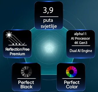 Televizor LG OLED evo AI G6, pokretan tehnologijom Hyper Radiant Color, prikazuje X3.9 svjetlije vizualne prikaze zahvaljujući procesoru alpha 11 AI Processor 4K Gen3 Dual AI Engine, vrhunskom premazu protiv odsjaja Reflection Free Premium te oznake Perfect Black i Perfect Color u obliku peterokuta.