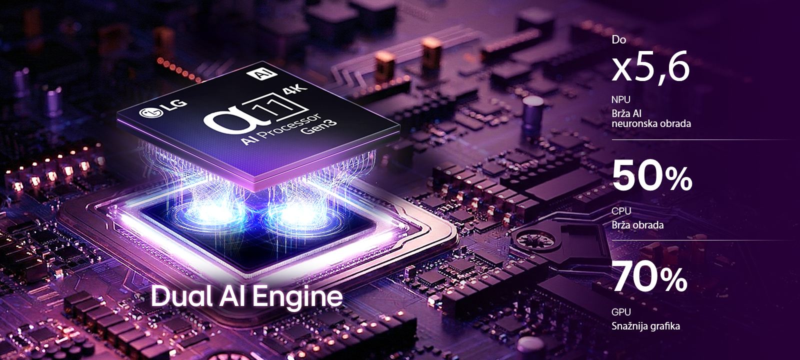 Procesor alpha 11 AI Processor 4K Gen3 televizora LG OLED evo C6 AI TV svijetli ljubičastim i plavim svjetlom na tamnoj ploči sa sklopovima, ističući tehnologiju Dual AI Engine i omogućujući do 5,6 puta brži rad NPU, 50 % brži CPU i 70 % bolja radna svojstva GPU.