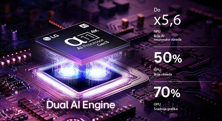 Procesor alpha 11 AI Processor 4K Gen3 televizora LG OLED evo C6 AI TV svijetli ljubičastim i plavim svjetlom na tamnoj ploči sa sklopovima, ističući tehnologiju Dual AI Engine i omogućujući do 5,6 puta brži rad NPU, 50 % brži CPU i 70 % bolja radna svojstva GPU.